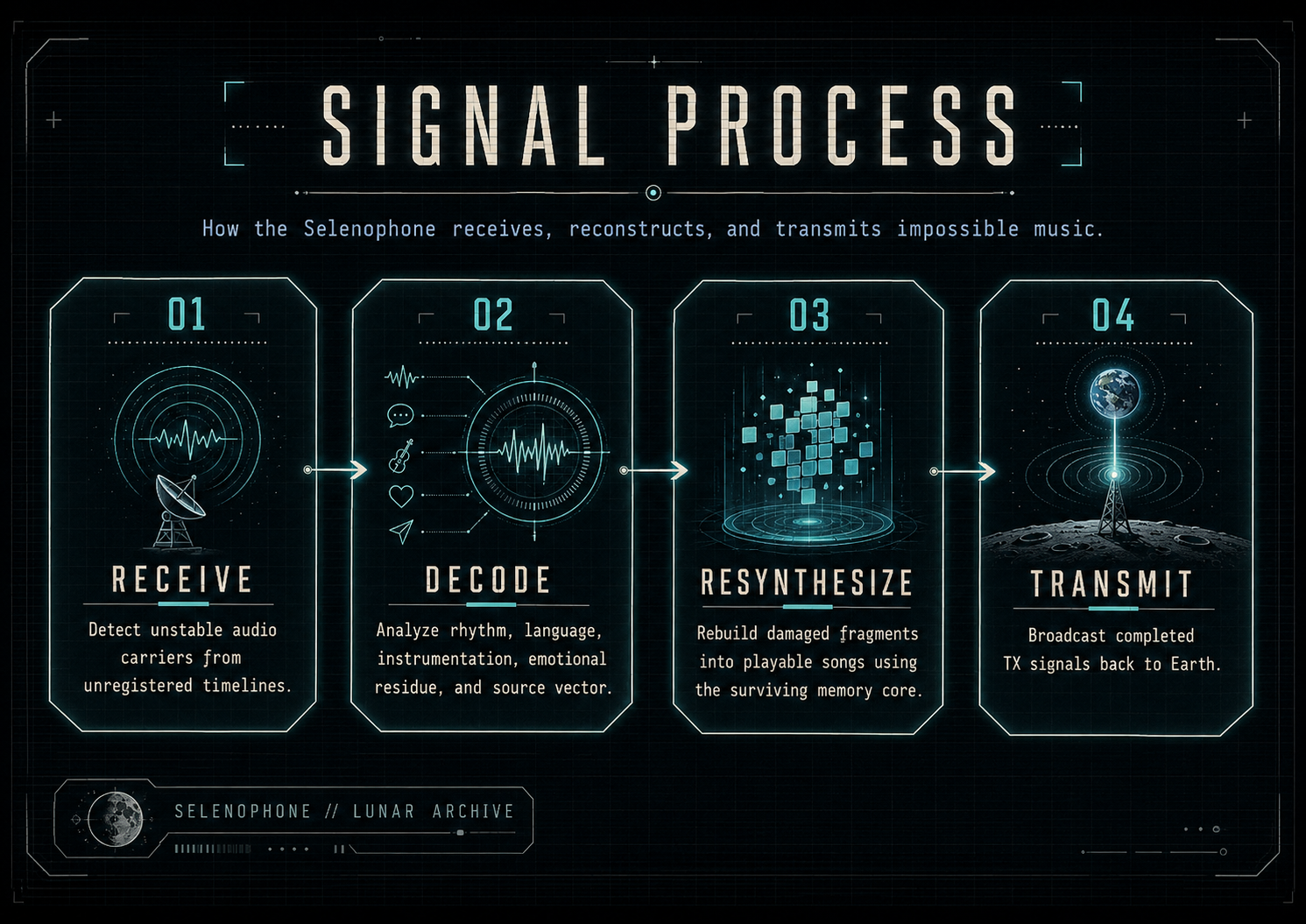 Signal Process diagram showing four Selenophone stages: receive, decode, resynthesize, and transmit.